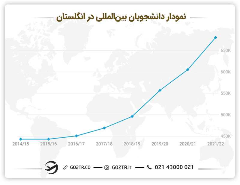 نمودار دانشجویان بینالمللی در انگلستان