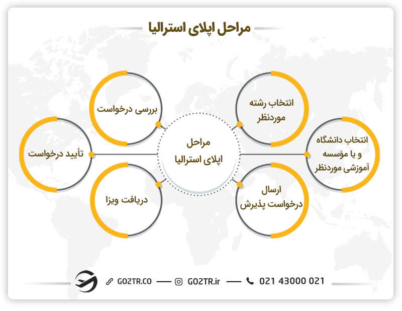 مراحل اپلای استرالیا