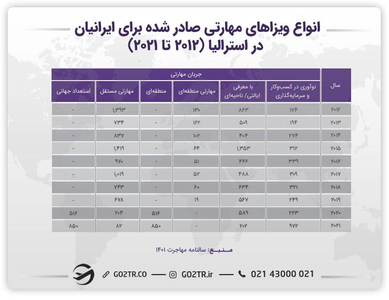 انواع ویزاهای مهارتی صادر شده برای ایرانیان در استرالیا