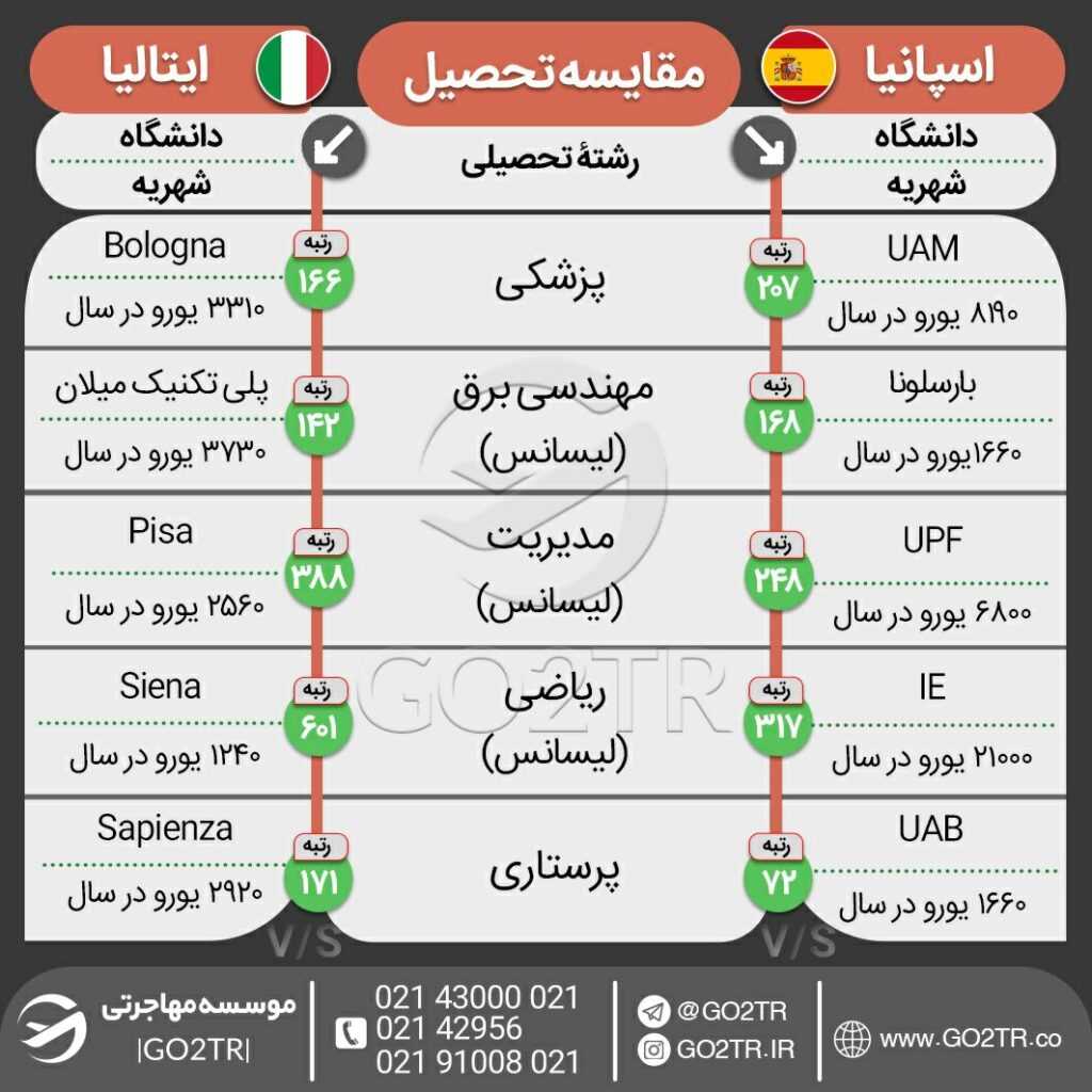 اینفوگرافی مقایسه شرایط و هزینه تحصیل برخی رشته‌ها در اسپانیا و ایتالیا