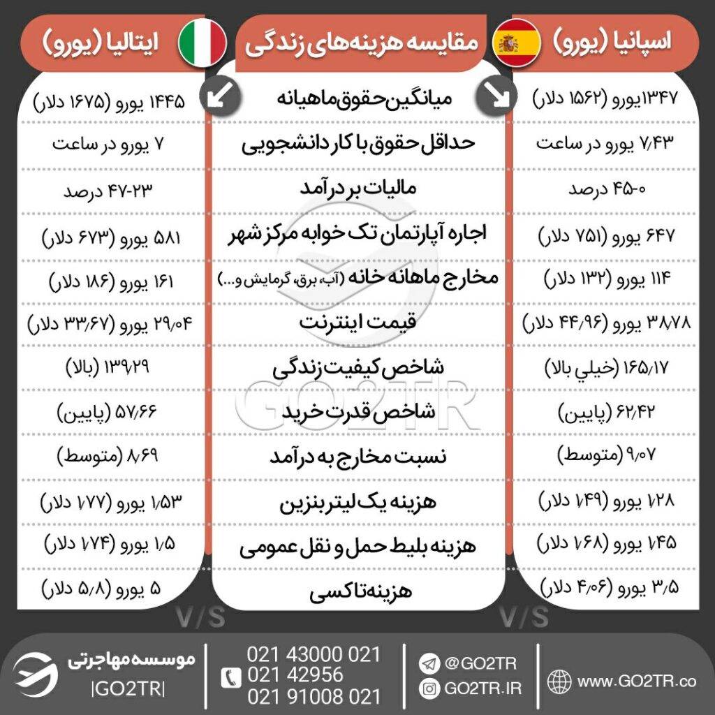 اینفوگرافی مقایسه شاخص‌ها و هزینه‌های زندگی در اسپانیا و ایتالیا پس از اخذ شهروندی