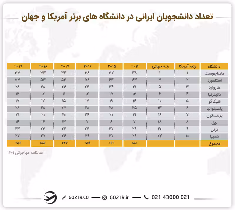 جمعیت دانشجویان ایرانی در دانشگاه های برتر آمریکا