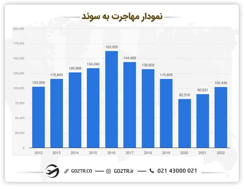 نمودار مهاجرت به سوئد