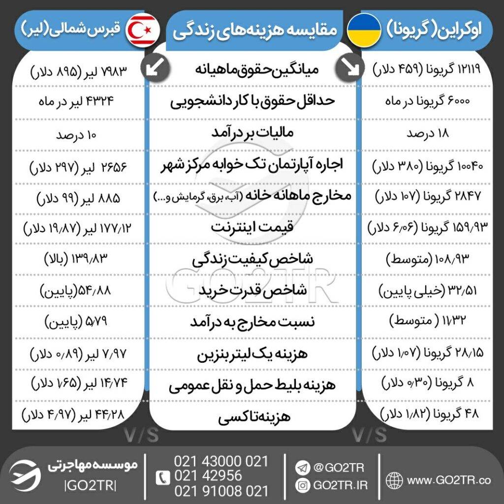 اینفوگرافی مقایسه هزینه زندگی در قبرس شمالی با اوکراین