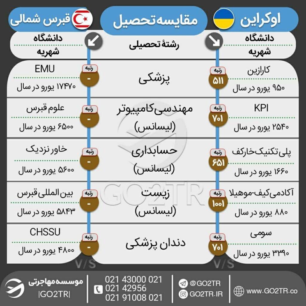 اینفوگرافی مقایسه هزینه تحصیل در بهترین رشته‌های قبرس شمالی با اوکراین