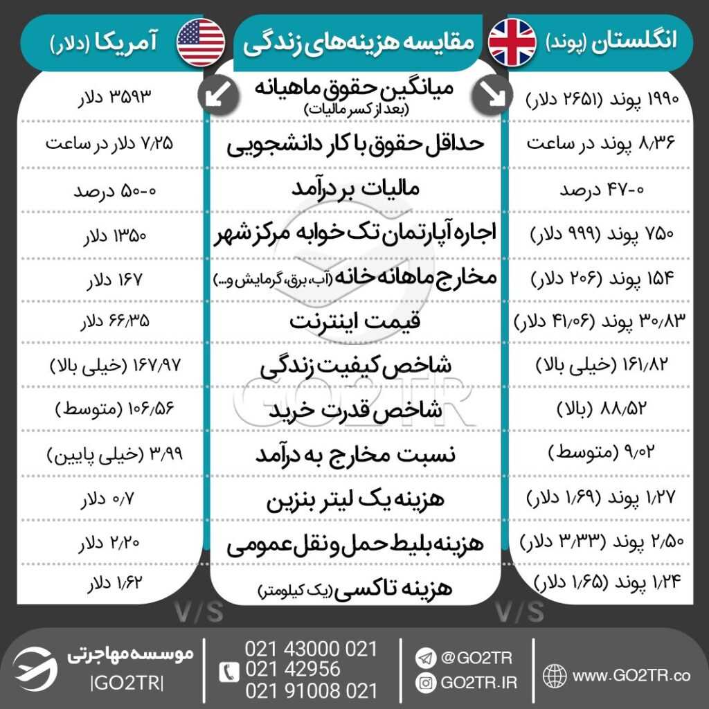 اینفوگرافی مقایسه مخارج زندگی در آمریکا با انگلستان