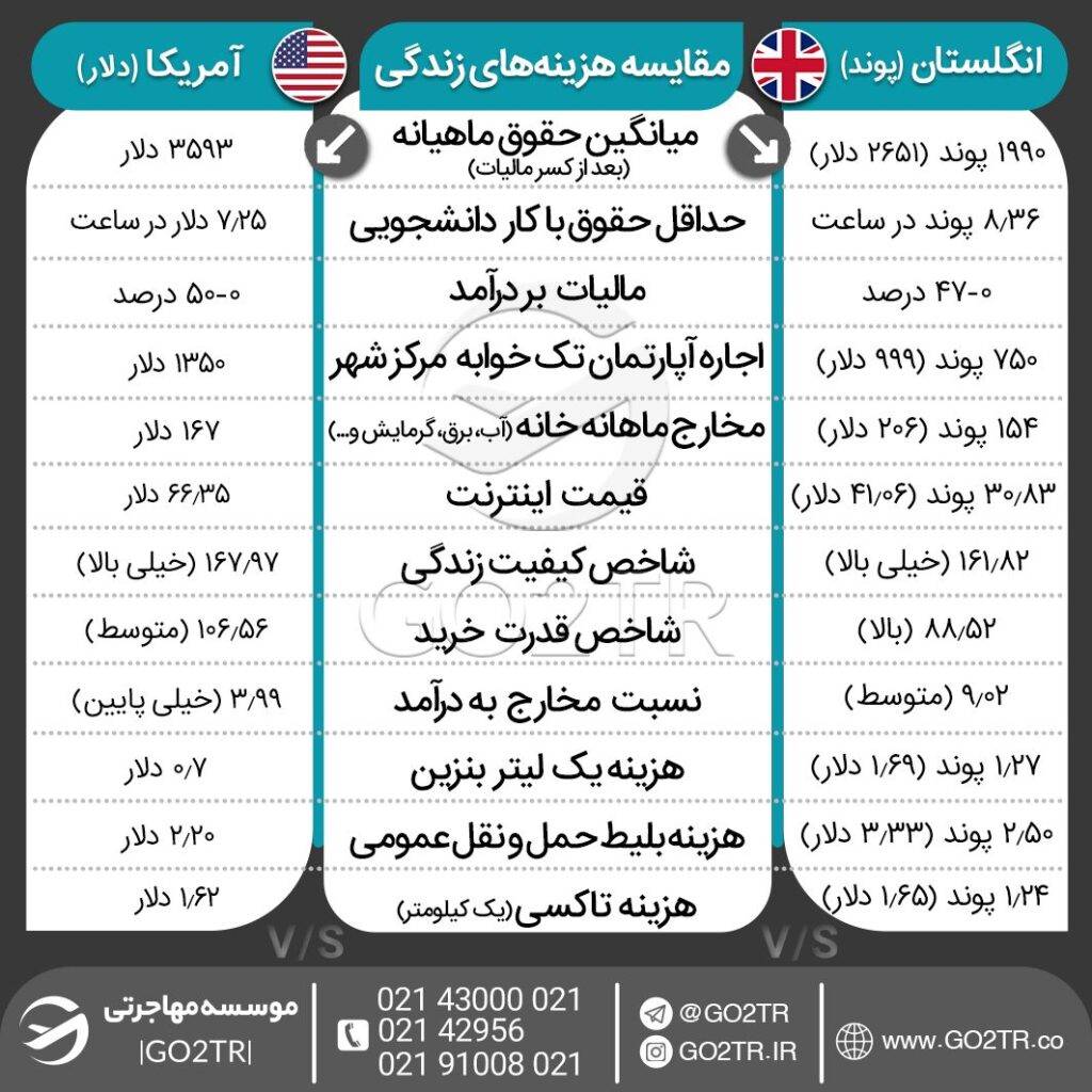 اینفوگرافی مقایسه هزینه زندگی و درآمد در آمریکا با انگلستان