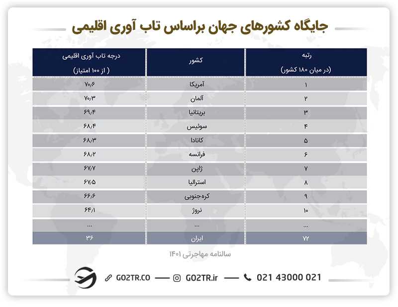 جتیگاه کشورهای جهان بر اساس تاب آوری اقلیمی- کشور استرالیا