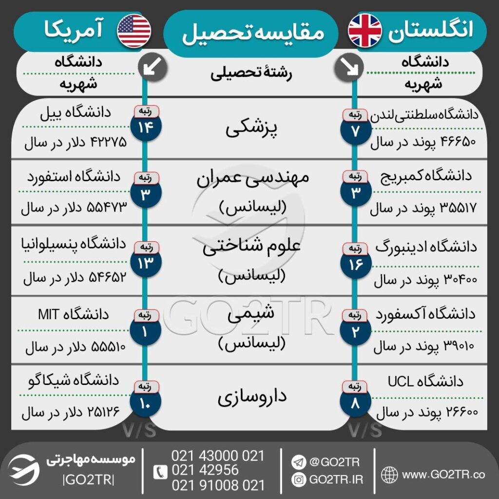 اینفوگرافی مقایسه هزینه تحصیل در بهترین رشته‌های آمریکا با انگلستان