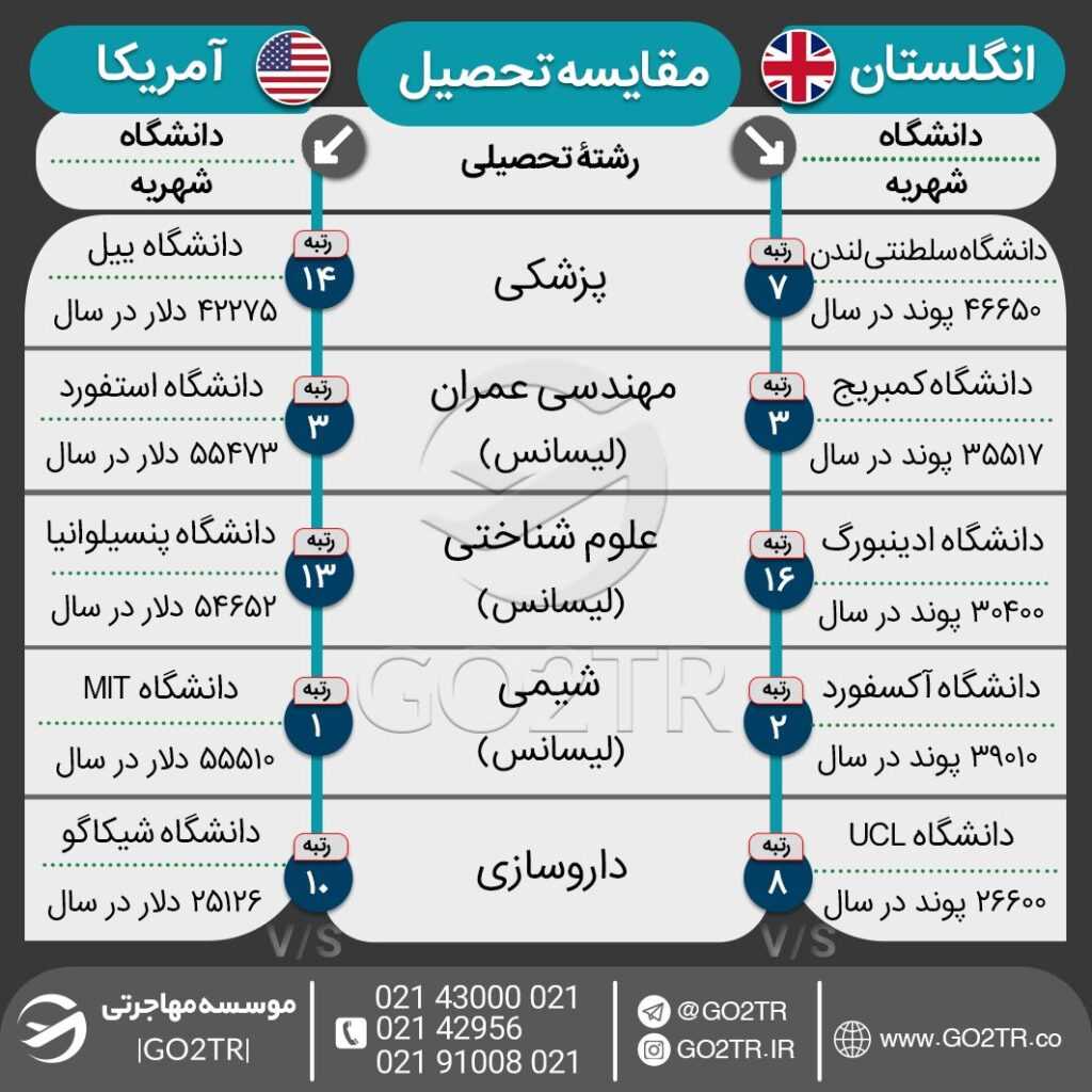 اینفوگرافی مقایسه هزینه تحصیل در دانشگاههای برتر انگلستان با آمریکا