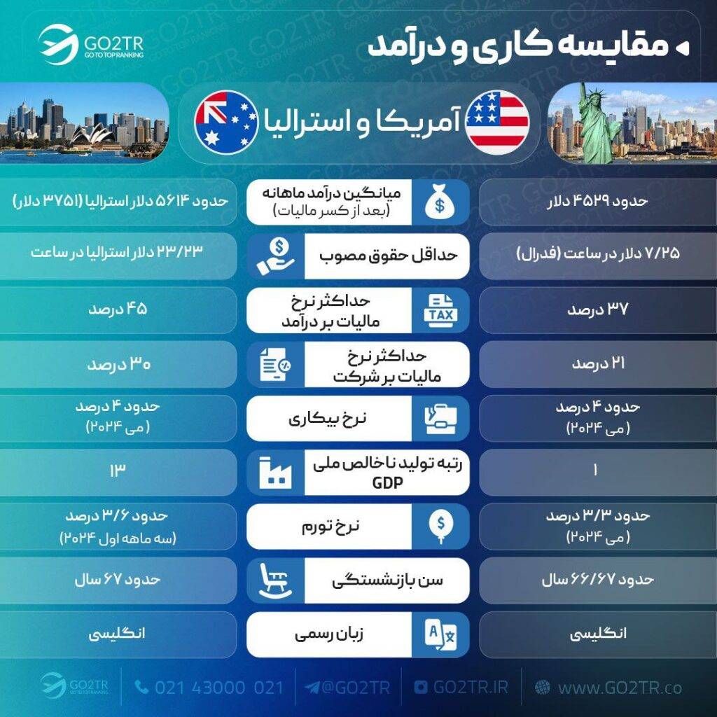 مقایسه کاری استرالیا و آمریکا
