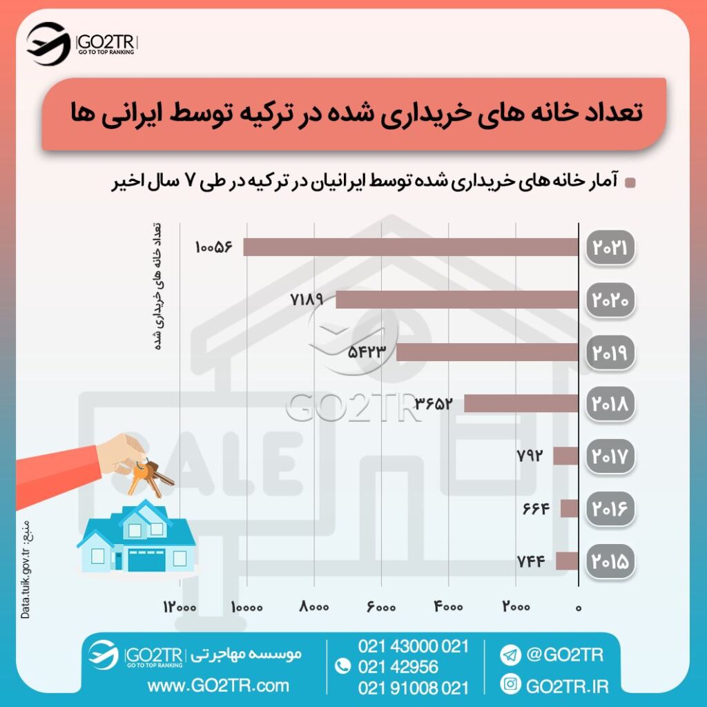 اینفوگرافی تعداد خانه‌های خریداری شده در ترکیه توسط ایرانی‌ها در طی هفت سال اخیر