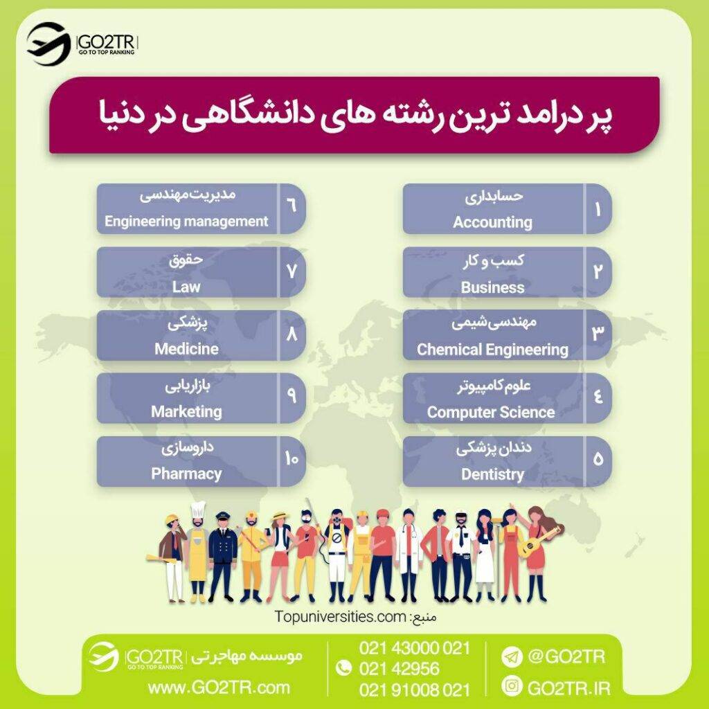 اینفوگرافی مهندسی کامپیوتر یکی از رشته‌های تحصیلی پردرآمد در آمریکا و سایر کشورهای جهان