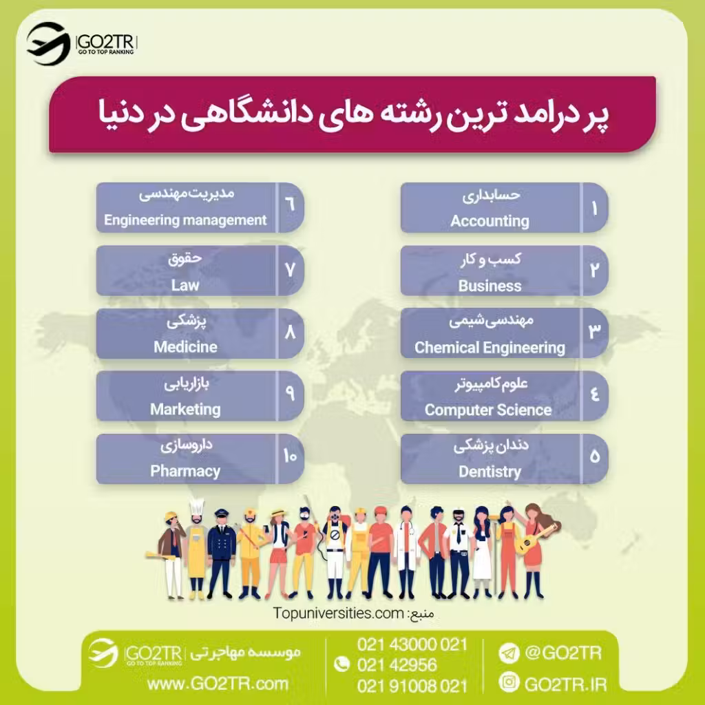 اینفوگرافی داروسازی یکی از رشتههای  پردرآمد در نروژ و سایر کشورهای جهان