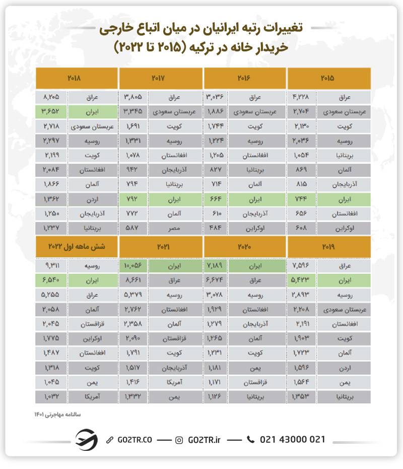 تغییرات رتبه ایرانیان در خرید ملک ترکیه در مقایسه با دیگر اتباع خارجی در بهترین شهرهای ترکیه برای خرید ملک 