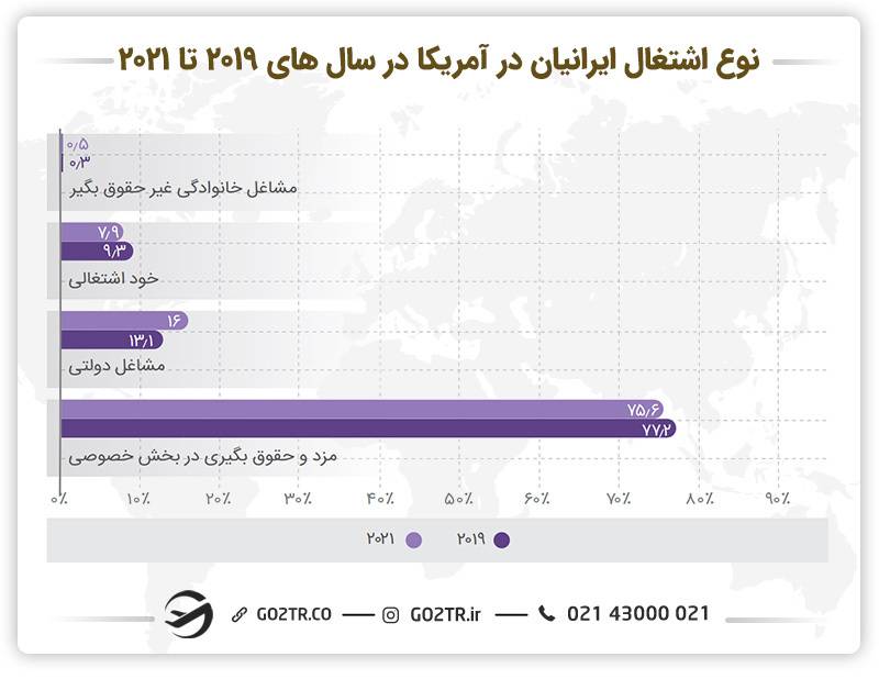 نوع اشتغال ایرانیان در آمریکا- مشاغل پردرآمد آمریکا