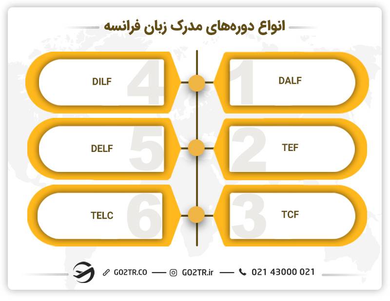 بهترین آزمون های زبان فرانسه
