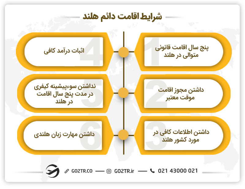 شرایط اقامت دائم هلند