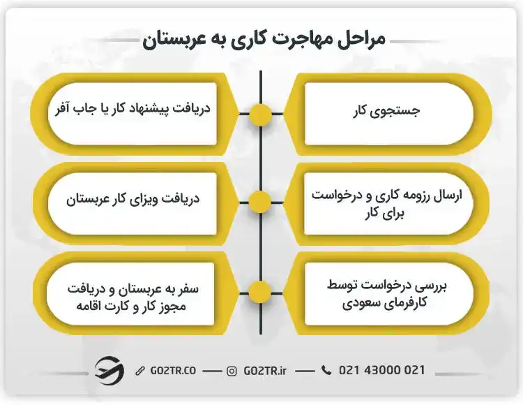 مراحل مهاجرت کاری به عربستان