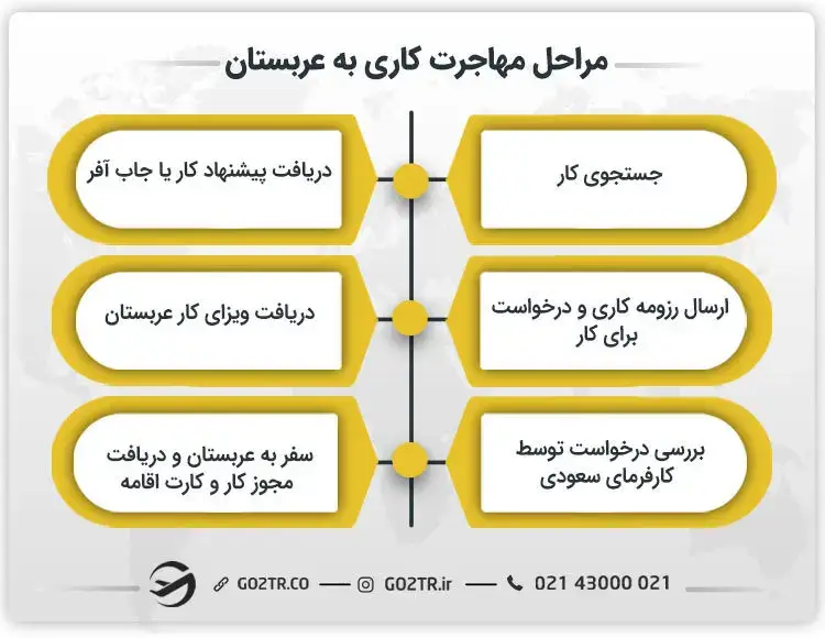 مراحل مهاجرت کاری به عربستان