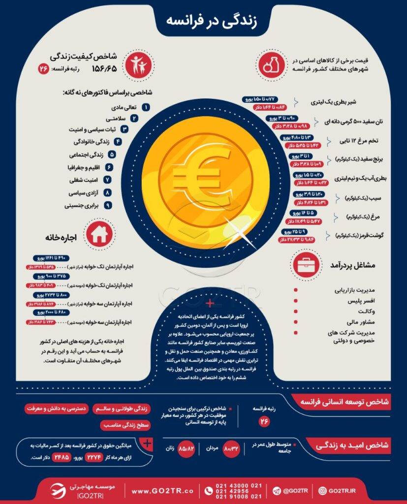 اینفوگرافی هزینه‌های زندگی در فرانسه