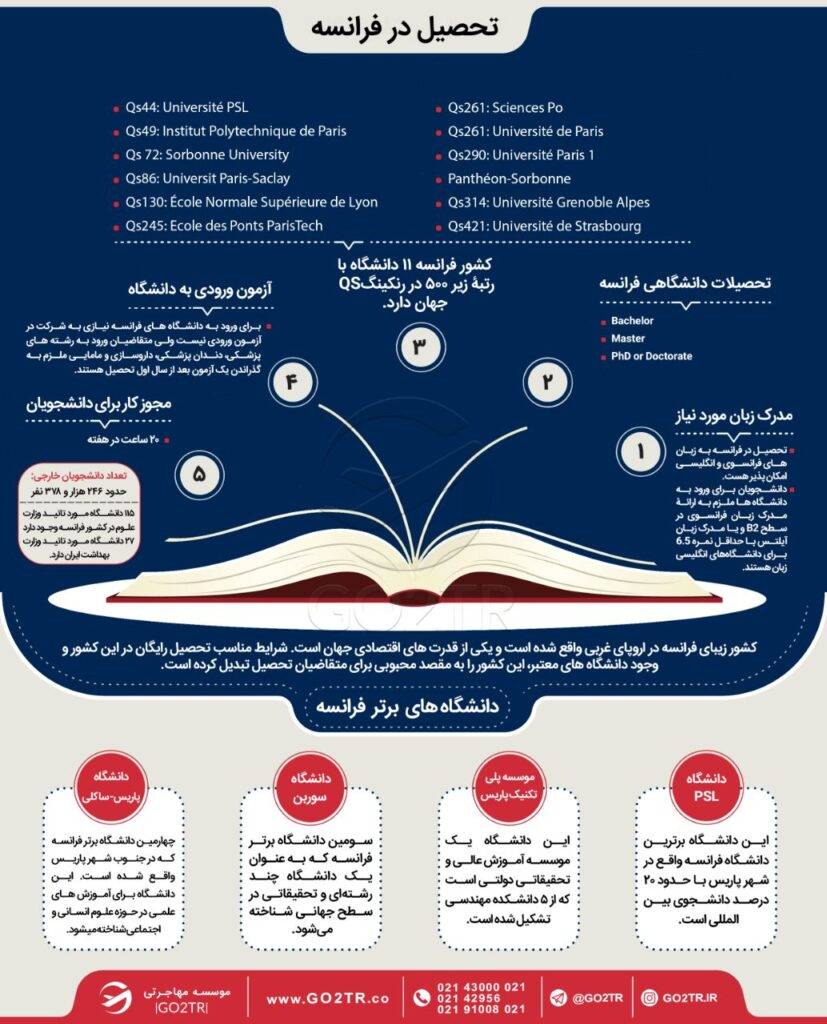 اینفوگرافی شرایط کلی تحصیل در فرانسه