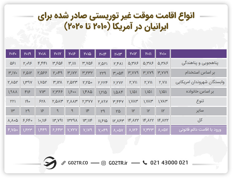 تعداد اقامت موقت غیر توریستی صادر شده برای ایرانیان- ویزای نامزدی آمریکا