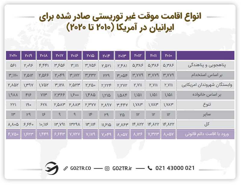 انواع اقامت موقت غیر توریستی صادر شده برای ایرانیان