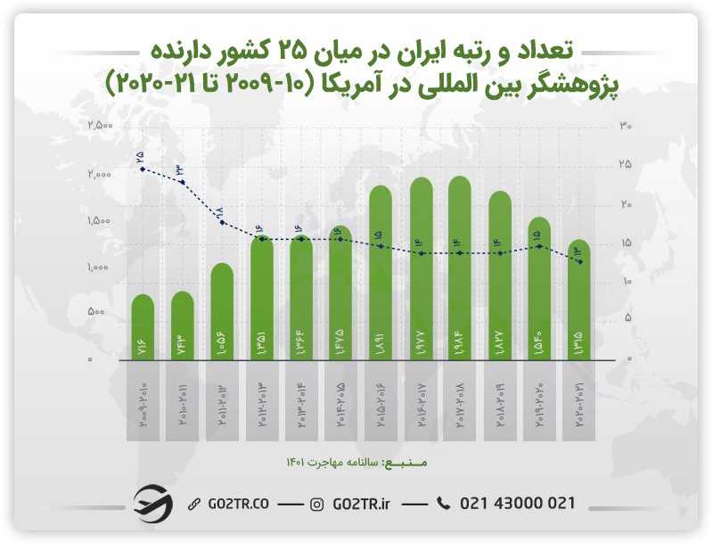 تعداد و رتبه ایران در بین  پژوهشگران جهانی در آمریکا- تحصیل رایگان در آمریکا