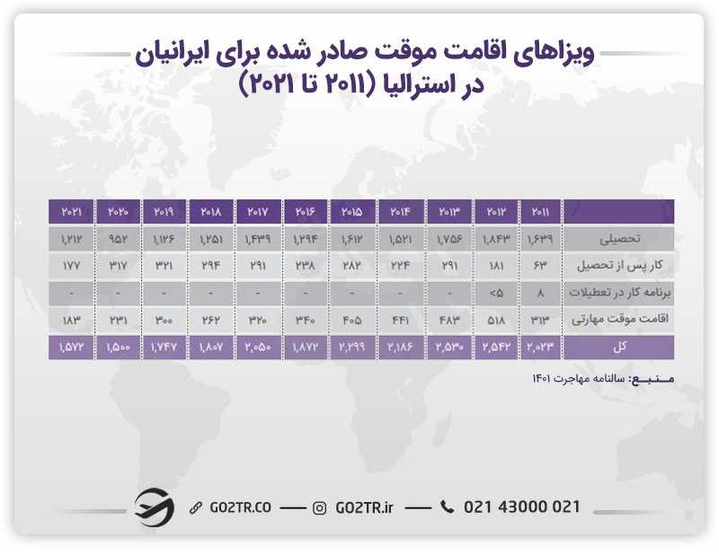 ویزاهای اقامت موقت صادر شده برای ایرانیان در استرالیا- ویزای کار موقت افراد متخصص