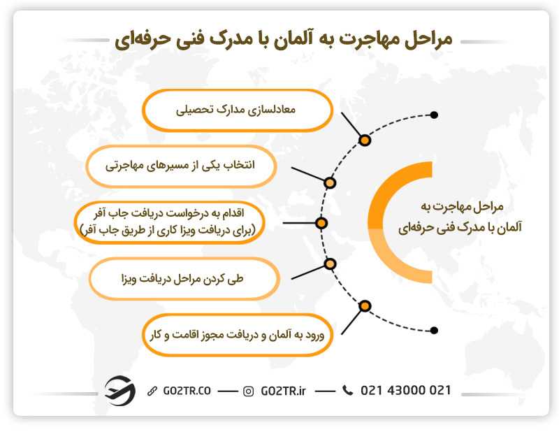 مراحل مهاجرت به آلمان با مدرک فنی حرفهای