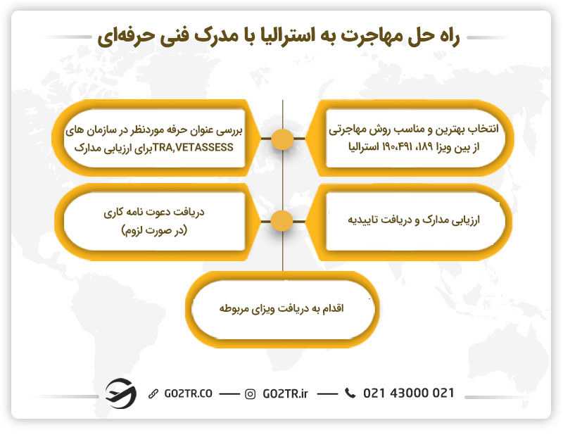 مراحل مهاجرت به استرالیا با مدرک فنی حرفهای