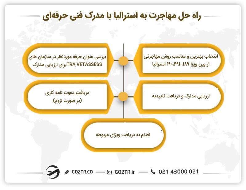 مراحل مهاجرت به استرالیا با مدرک فنی حرفه‌ای