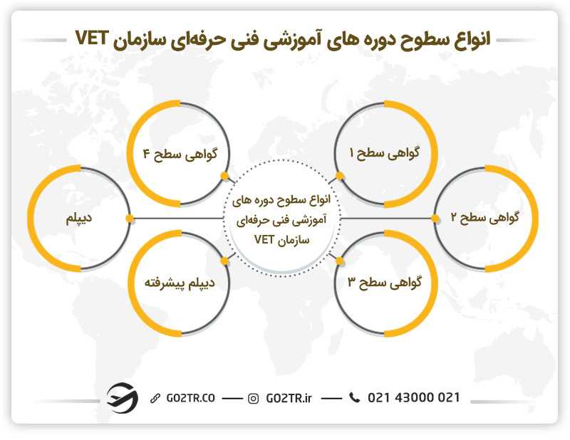 انواع سطوح دورههای آموزشی فنی حرفهای سازمان VET
