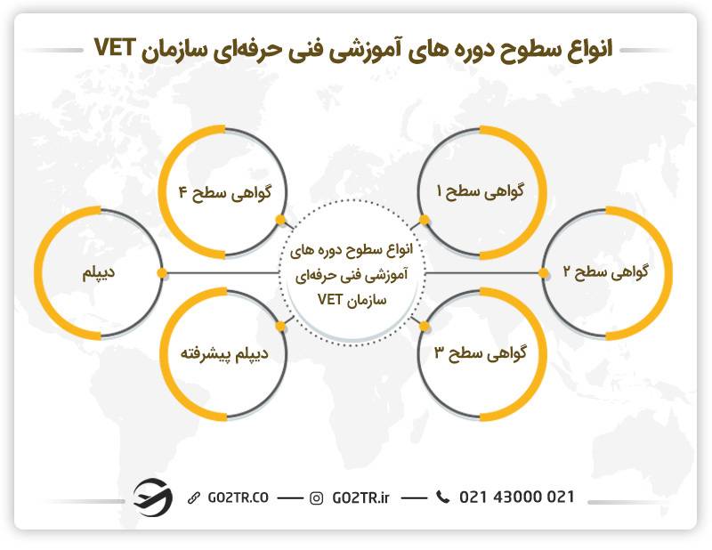 انواع سطوح دوره‌های آموزشی فنی حرفه‌ای سازمان VET