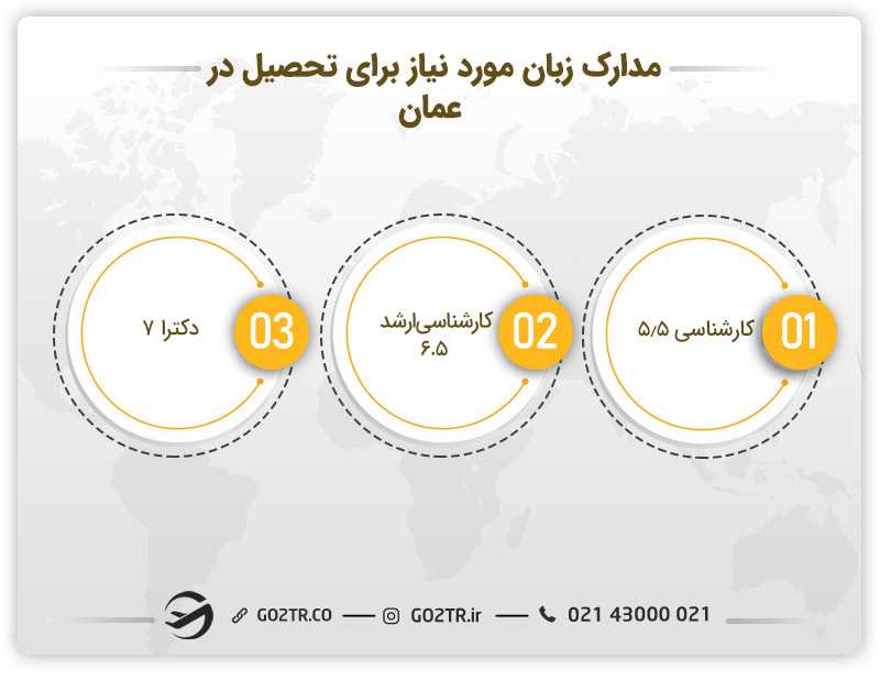 نمره آزمون آیلتس مورد نیاز جهت تحصیل در عمان