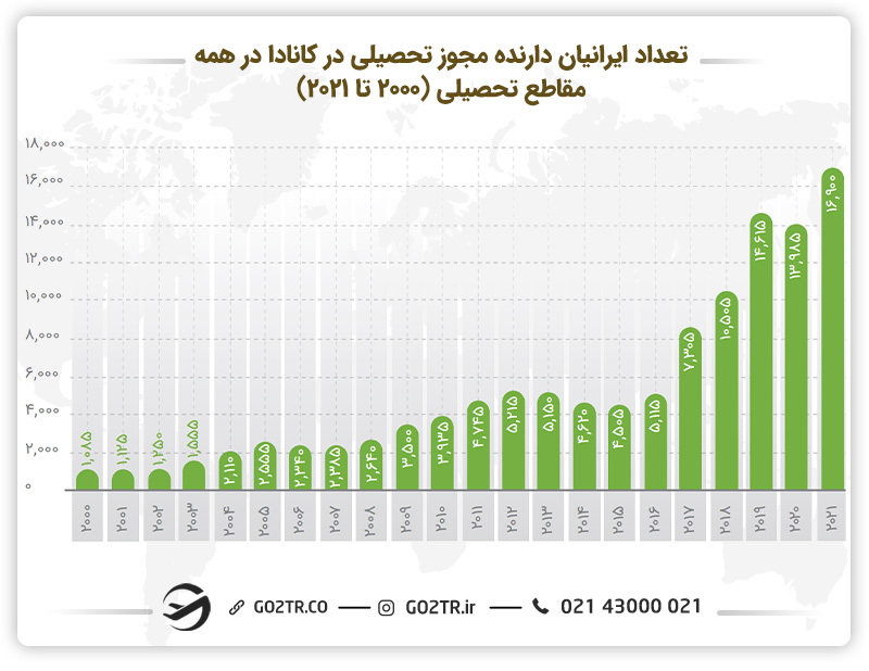 تعداد مجوزهای تحصیلی اخذ شده توسط ایرانی‌ها در کانادا