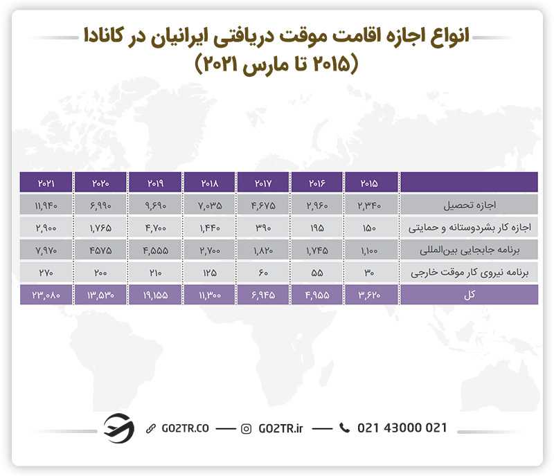 تعداد و انواع اجازه های موقت دریافتی در کانادا توسط ایرانیه