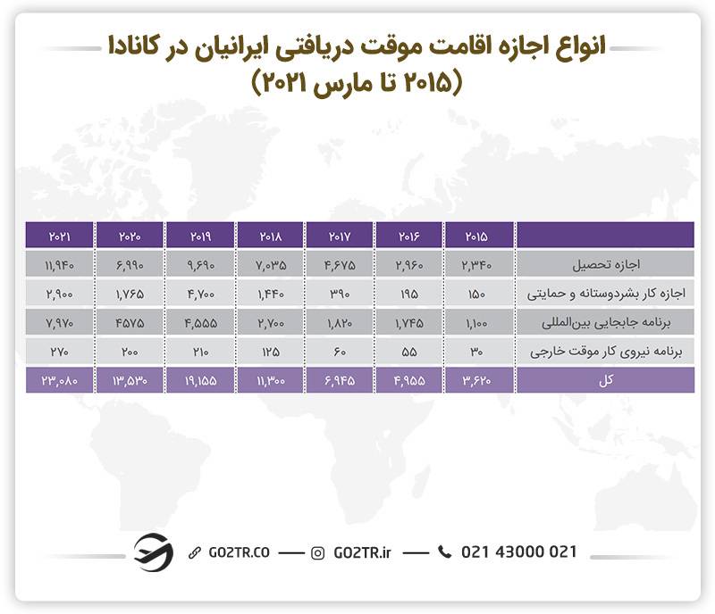انواع اجازه‌های موقت اقامت دریافتی در کانادا توسط ایرانی‌ها
