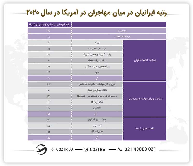 جدول رتبه مهاجران ایرانی در میان مهاجران آمریکا برای سال ۲۰۲۰