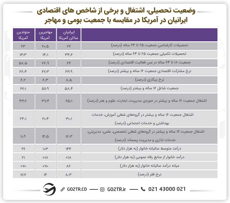 جدول وضعیت تحصیلی، اشتغال و سایر شاخصهای ایرانیان مهاجر در آمریکا