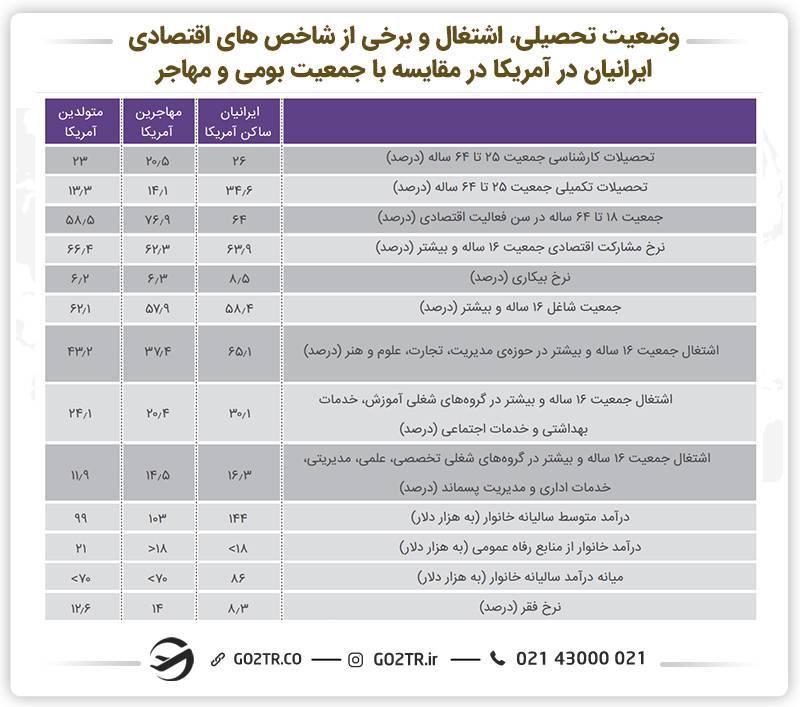 جدول وضعیت تحصیلی، اشتغال و سایر شاخص‌های ایرانیان مهاجر در آمریکا