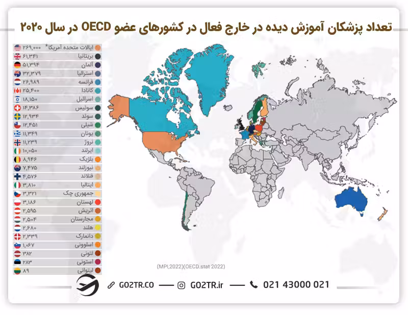 اینفوگرافی تعداد پزشکان آموزش دیده در خارج که در سال ۲۰۲۰ در کشورهای عضو OECD فعالیت داشتهاند