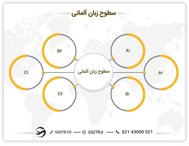 سطوح دوره زبان در آلمان