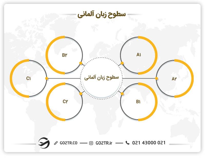 سطوح دوره زبان در آلمان 