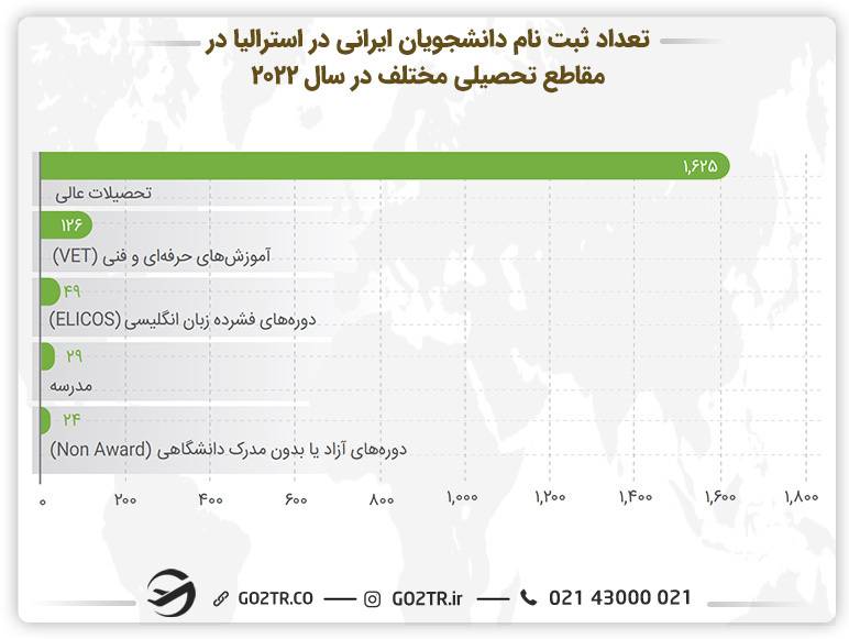 نمودار تعداد ثبت نام دانشجویان ایرانی در استرالیا در مقاطع تحصیلی مختلف در سال ۲۰۲۲