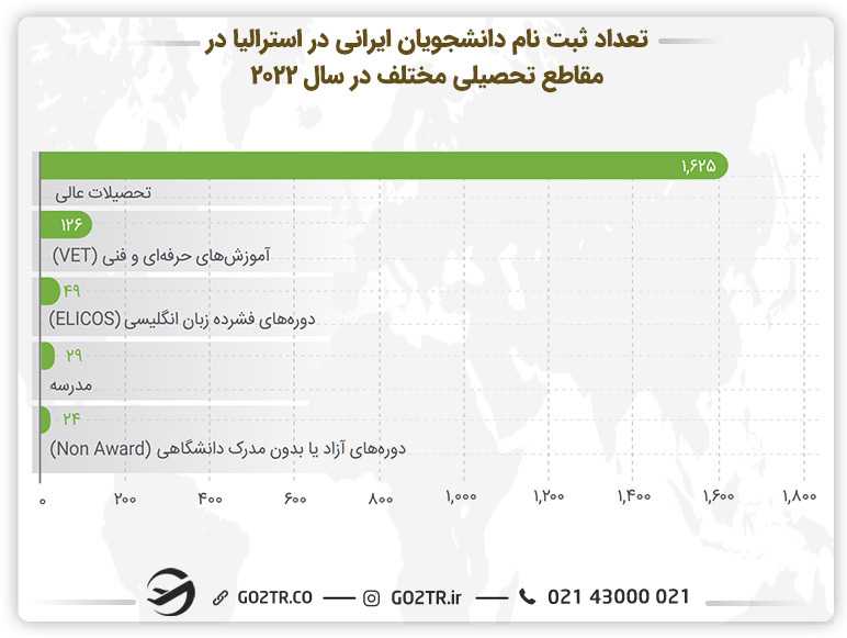 نمودار تعداد ثبت نام دانشجویان ایرانی در استرالیا در مقاطع تحصیلی مختلف در سال ۲۰۲۲