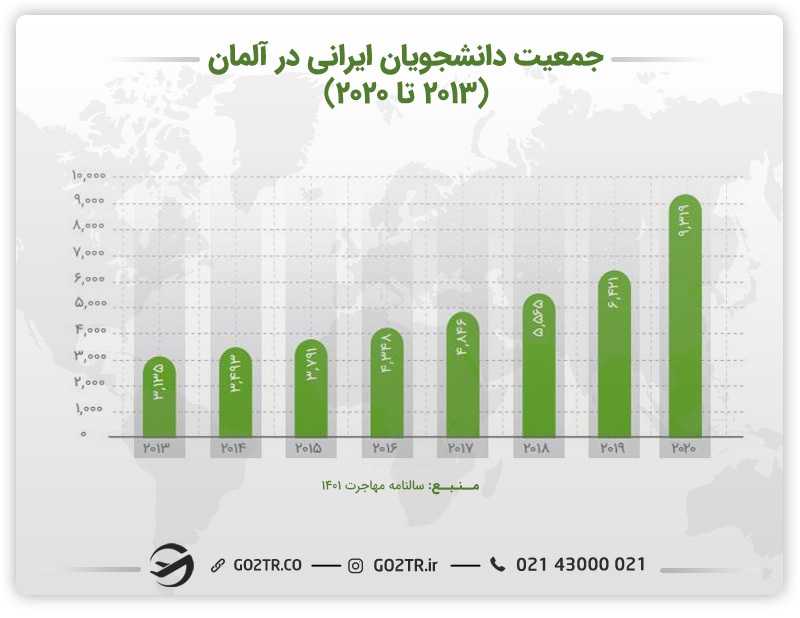 جمعیت دانشجویان ایرانی در آلمان و تحصیل دکترا در آلمان