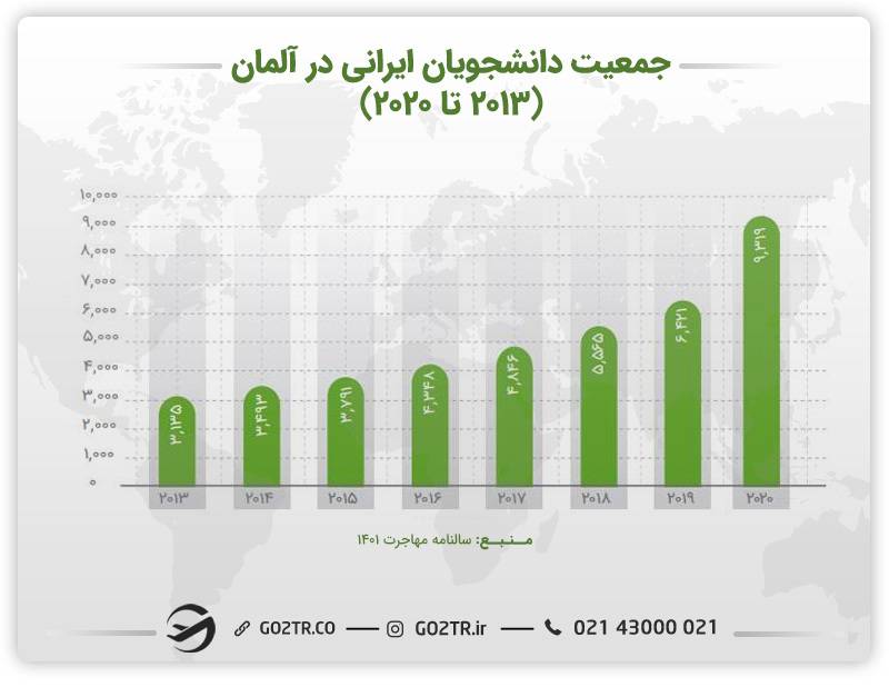 جمعیت دانشجویان ایرانی در آلمان و بورسیه های تحصیلی آلمان