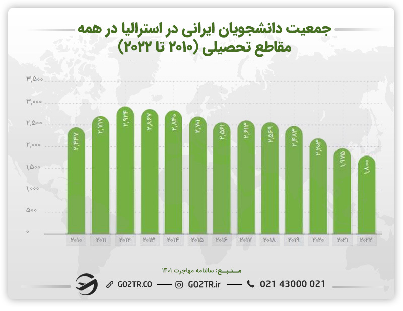 آمار جمعیت دانشجویان ایرانی دراسترالیا